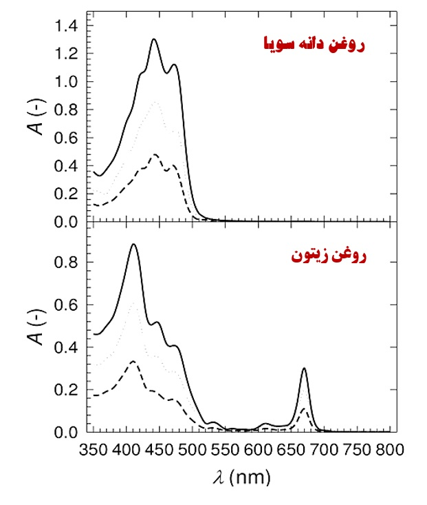 طیف جذب روغن های زیتون و دانه سویا